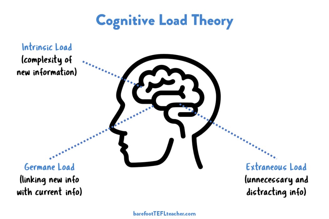 UX Cognative Load